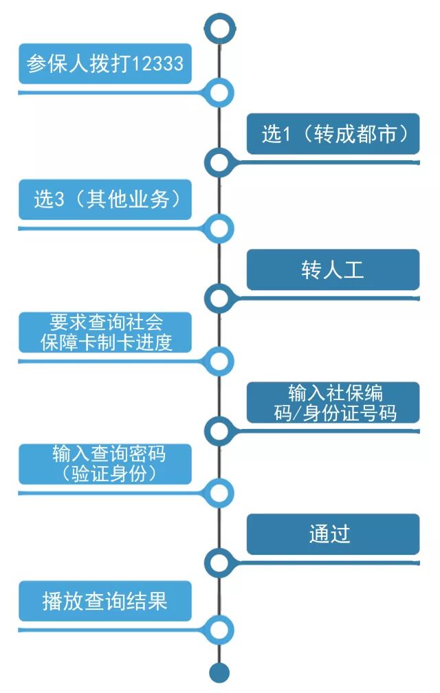 官网查询保障卡社会保障号码_在线查询社会保障卡_社会保障卡查询官网