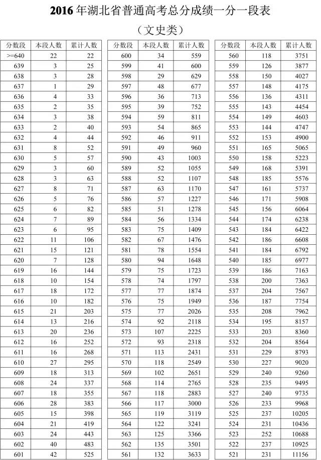 2016湖北高考分数线来了！一本理512分，文520分