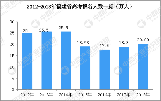 2018年福建省高考人数20.09万人   附历年高考人数一览