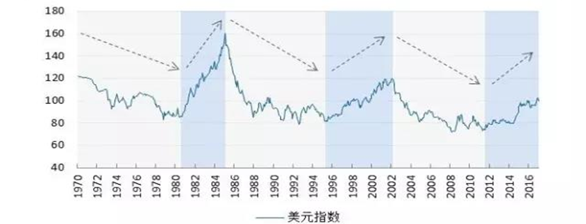 小禾研报:以史为鉴，历次强美元周期分析