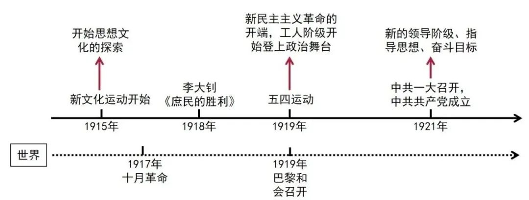 2023年初中中国历史：新民主主义革命的开始