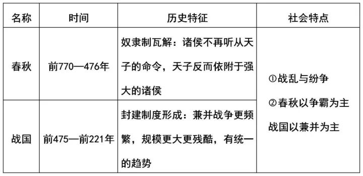 春秋战国时期社会大变革的根本原因是什么_春秋战国时期社会大变革的根本原因是什么_春秋战国变革的原因