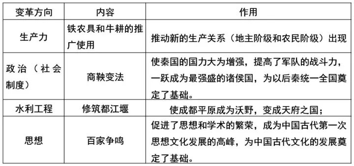 春秋战国时期社会大变革的根本原因是什么_春秋战国时期社会大变革的根本原因是什么_春秋战国变革的原因