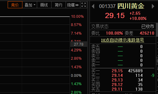 价格逼近历史高点！黄金是否进入长期牛市？