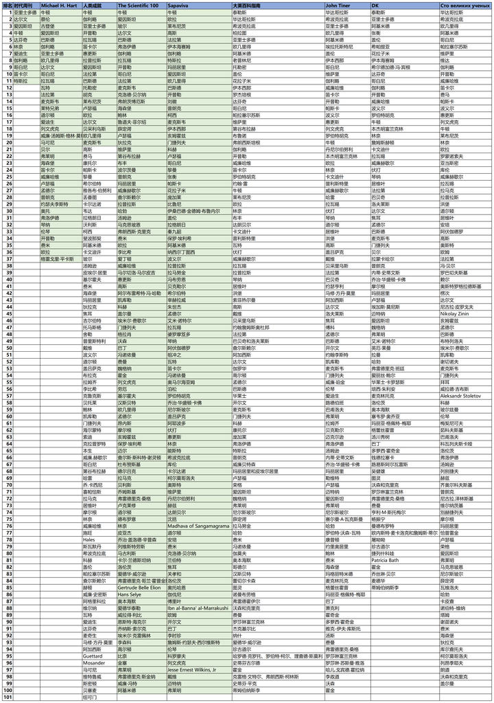 影响历史的100个名人排行榜_影响历史的一百位名人排行榜_历史影响人物排名