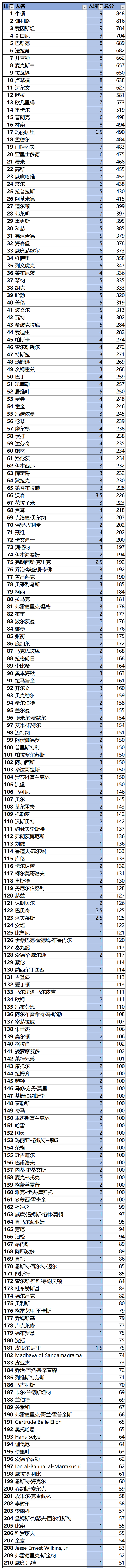 影响历史的一百位名人排行榜_历史影响人物排名_影响历史的100个名人排行榜