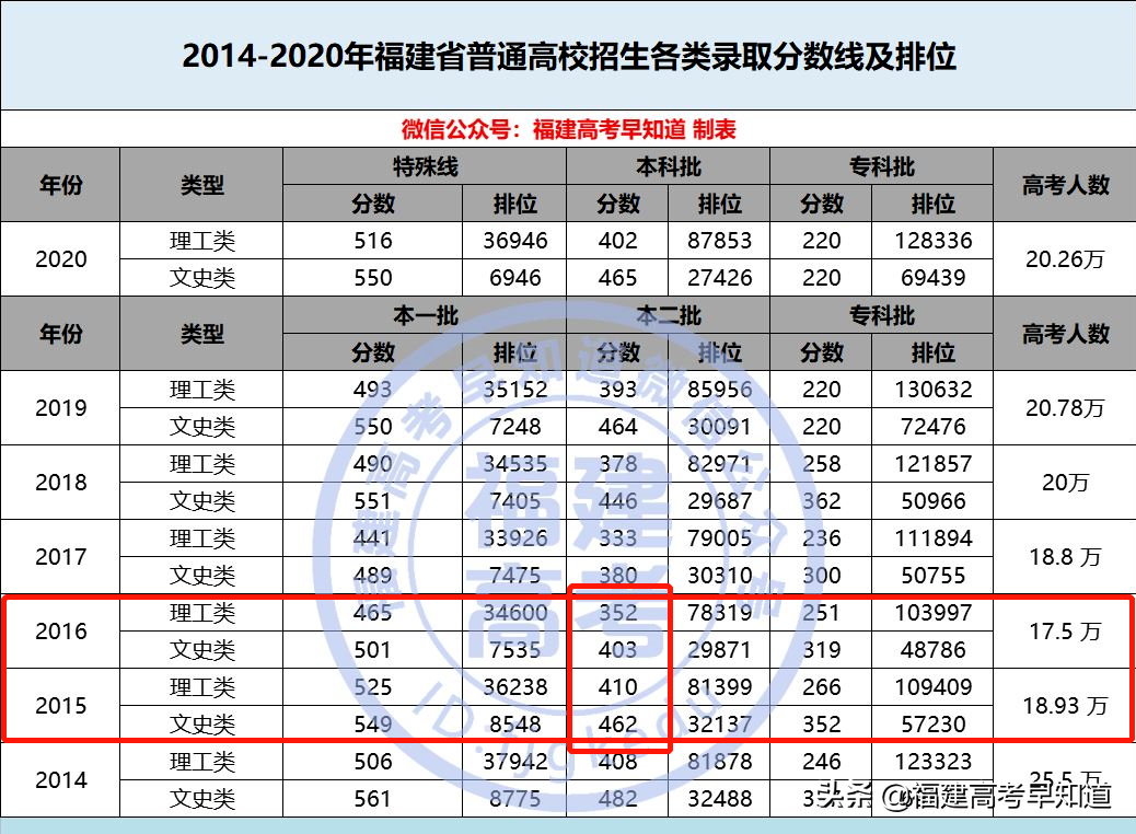 福建文史类排名多少上本科_福建文史类_福建文史类专升本学校有哪些