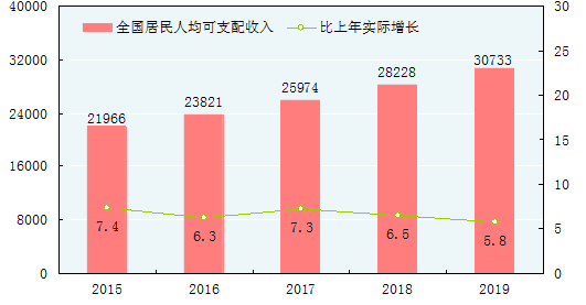 2015-2019年全国居民人均可支配收入（元）及增速