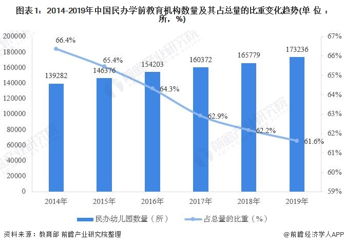 2020年中国民办学前教育行业市场现状及发展趋势分析 管控加强导致份额下降