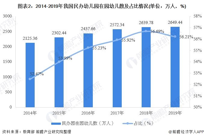 图表2：2014-2019年我国民办幼儿园在园幼儿数及占比情况(单位：万人，%)