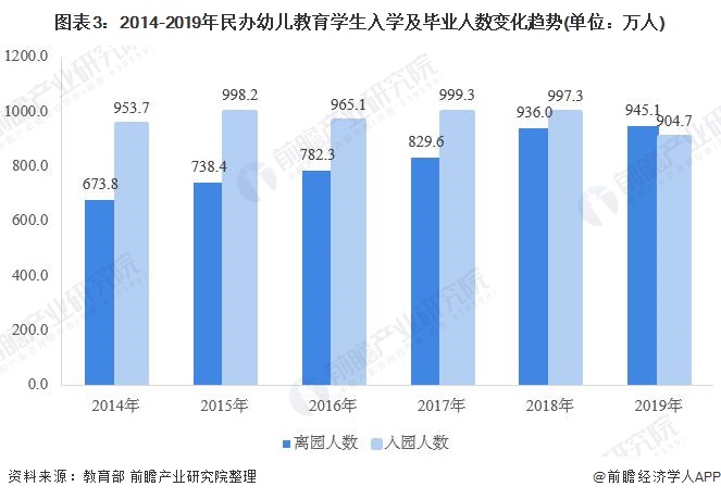 图表3：2014-2019年民办幼儿教育学生入学及毕业人数变化趋势(单位：万人)