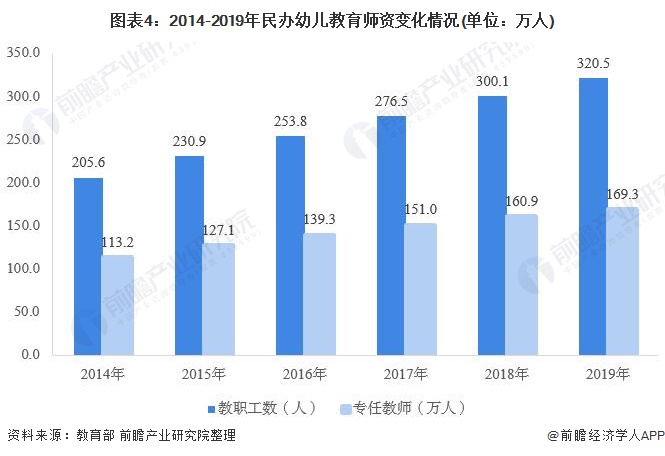 图表4：2014-2019年民办幼儿教育师资变化情况(单位：万人)