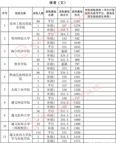 2011年二本文史录取分数线_云南二本文史大学_文史类二本