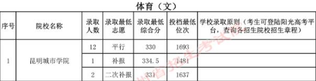 2011年二本文史录取分数线_文史类二本_云南二本文史大学