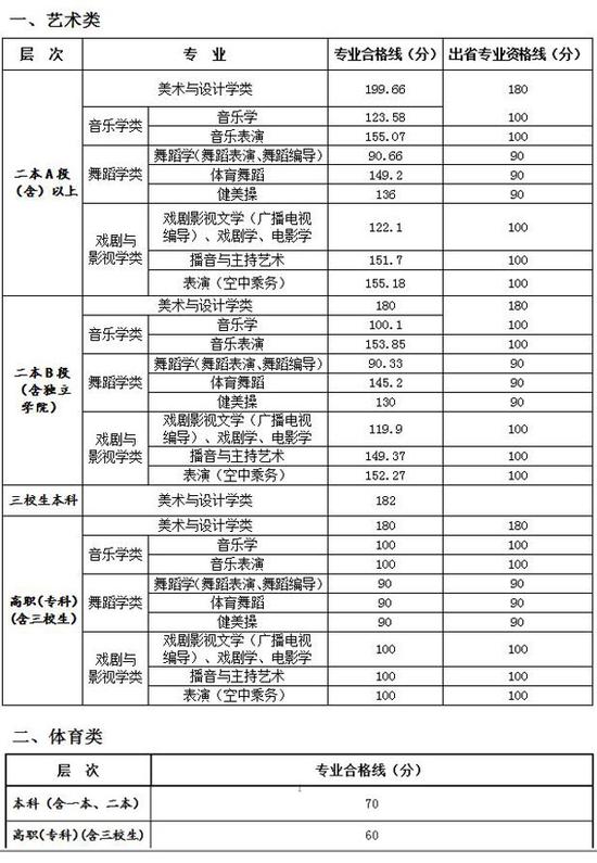 2016江西高考分数线公布：一本文523分 理529分