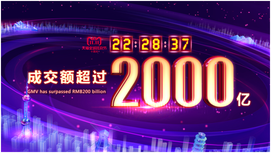 22时28分37秒破2000亿，十年天猫双11创造新历史