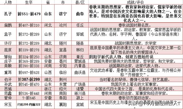 春秋战国著名人物一览表