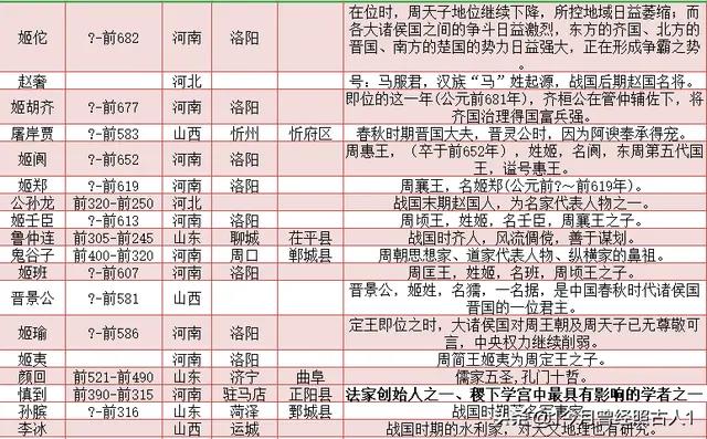 春秋战国著名人物一览表