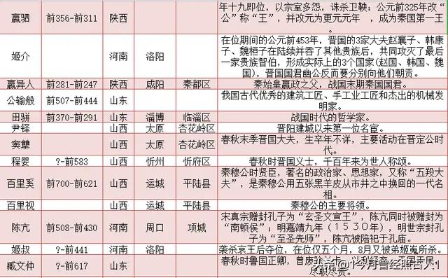 春秋战国著名人物一览表