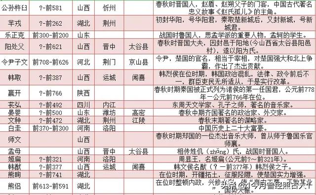 春秋战国著名人物一览表