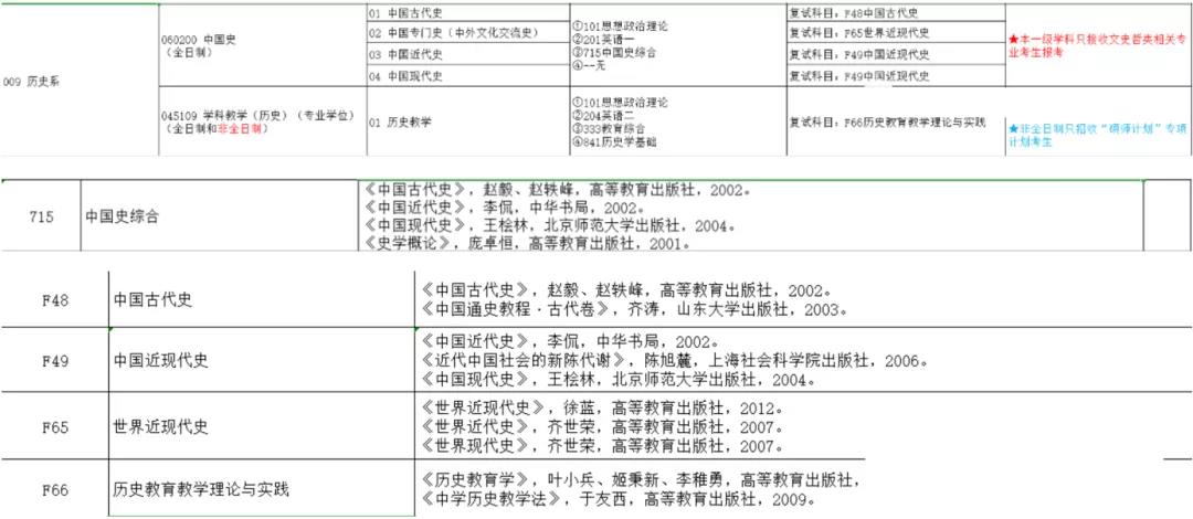 历史学考研专业_考研历史学专业包括哪些科目_考研历史学专业有哪些专业