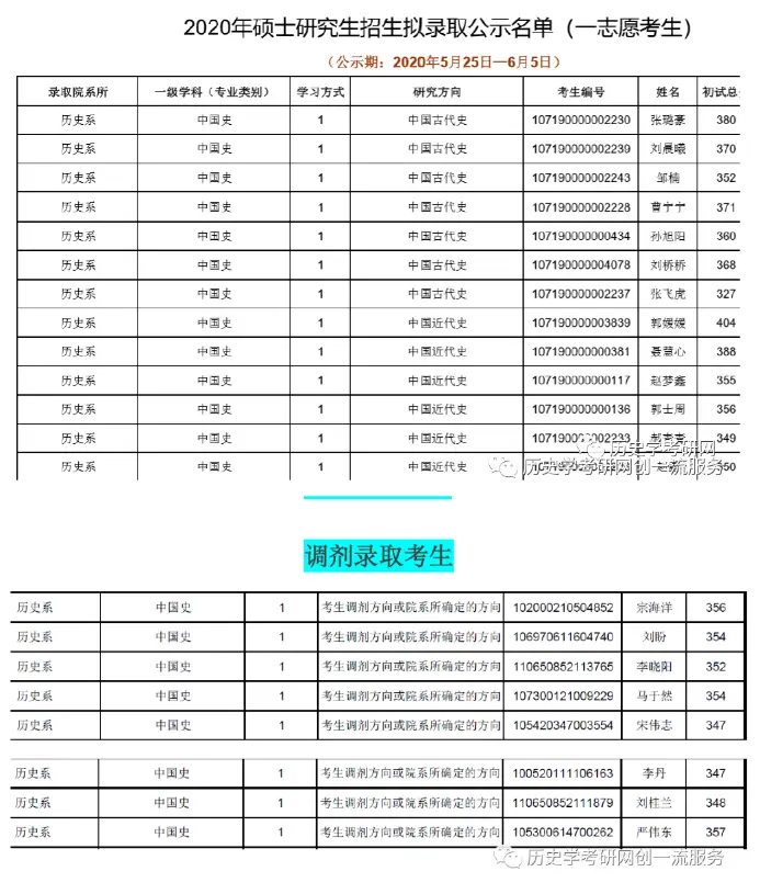 考研历史学专业包括哪些科目_考研历史学专业有哪些专业_历史学考研专业