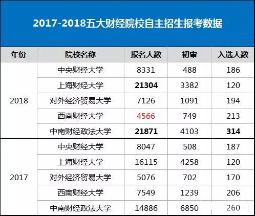 2019年自主招生：财经院校解读