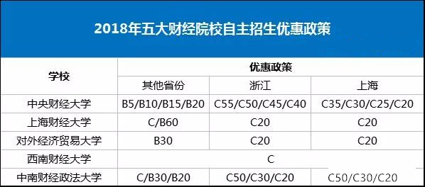 2019年自主招生：财经院校解读