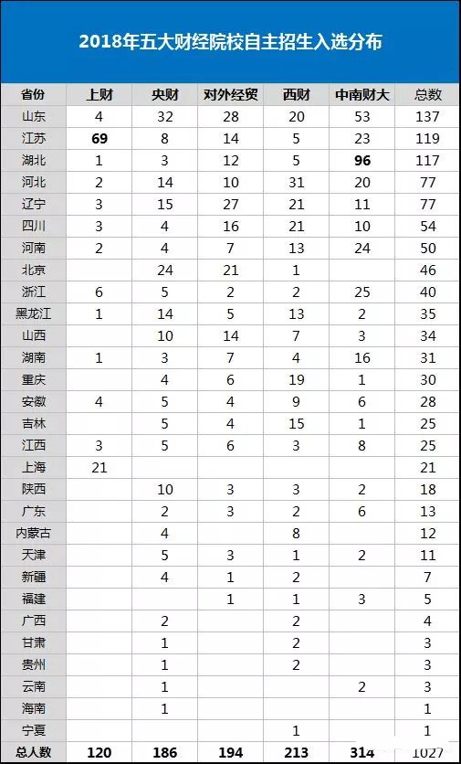 2019年自主招生：财经院校解读