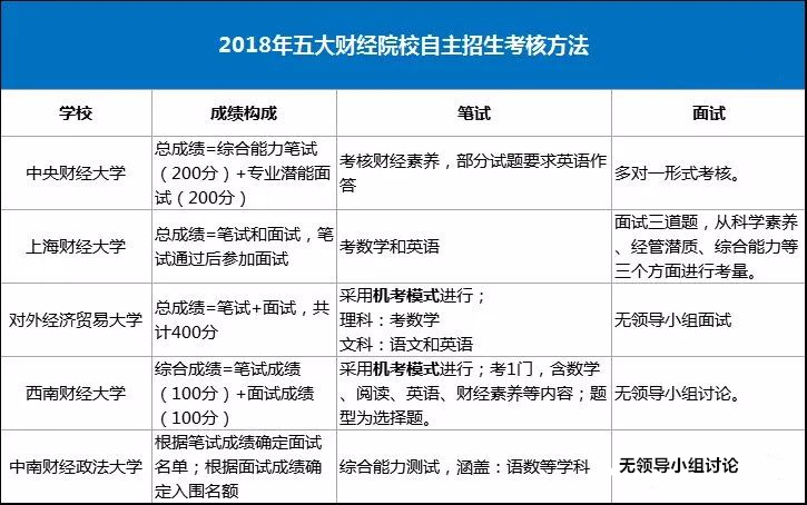 2019年自主招生：财经院校解读