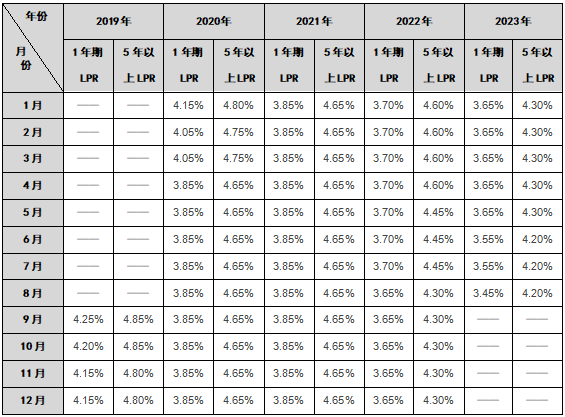 lpr历史_lpr_建行lpr利率是多少