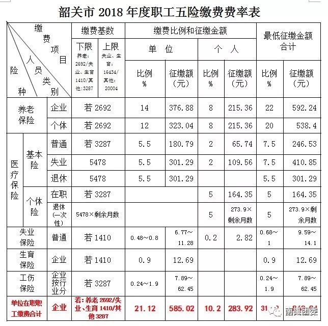 2018养老保险缴费比例_2018社会养老保险缴费标准_养老保险缴费标准2019