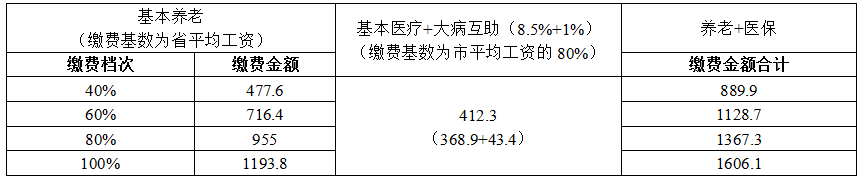 2018养老保险比例_养老保险缴费标准2019_2018社会养老保险缴费标准