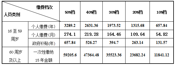 2018社会养老保险缴费标准_2018养老保险比例_养老保险缴费标准2019