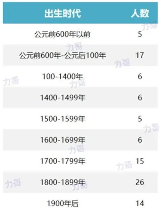 世界百位历史名人_世界10大历史名人_世界历史名人故事