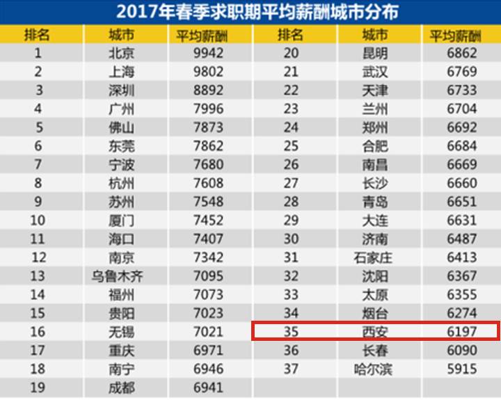 2020西安社保平均工资_西安市平均工资2021年_西安市2017年社会平均工资