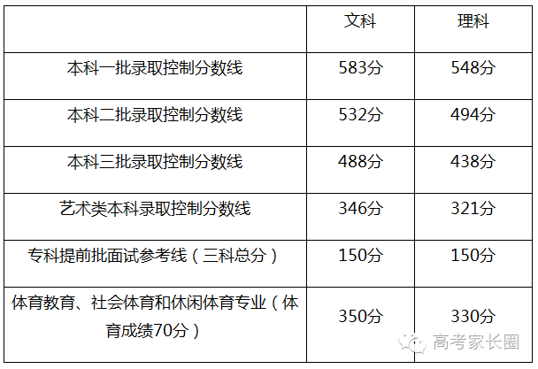 2016年文史类分数线_2020年文史类一分一档表_文史分数线是什么意思