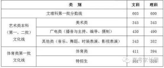 2016年文史类分数线_文史分数线是什么意思_2020年文史类一分一档表