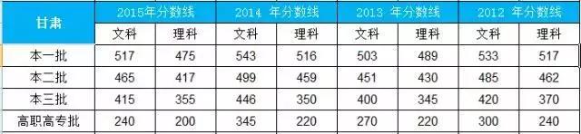 2016年文史类分数线_2021高考文史类分数线_2020年高考文史分数线