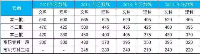 2016年文史类分数线_2021高考文史类分数线_2020年高考文史分数线