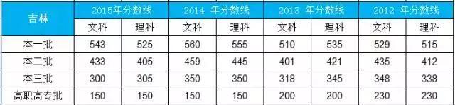 2016年文史类分数线_2021高考文史类分数线_2020年高考文史分数线