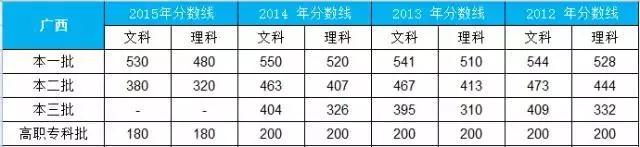 2020年高考文史分数线_2021高考文史类分数线_2016年文史类分数线