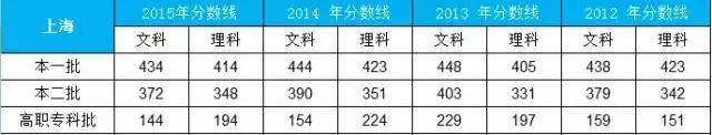 2020年高考文史分数线_2016年文史类分数线_2021高考文史类分数线