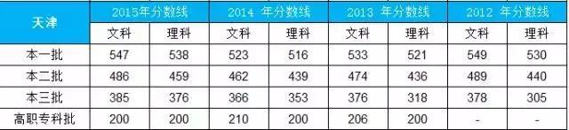 2016年文史类分数线_2021高考文史类分数线_2020年高考文史分数线