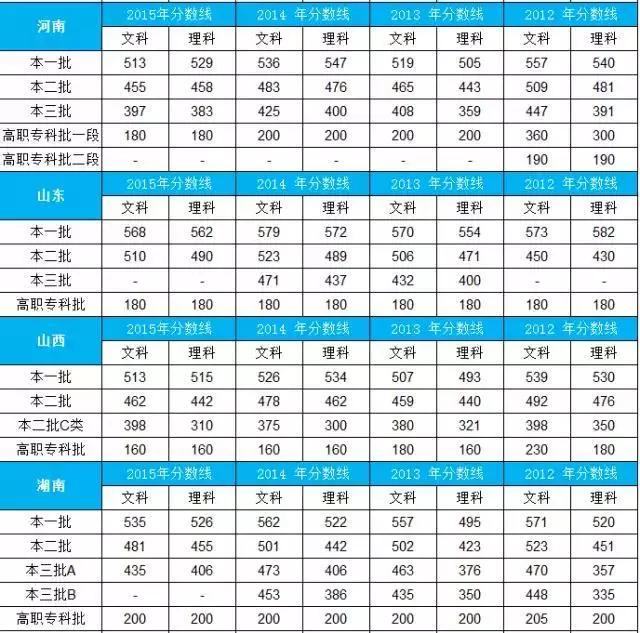 2020年高考文史分数线_2016年文史类分数线_2021高考文史类分数线