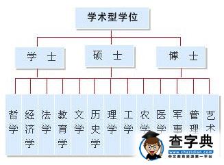 中国学位类型及分支详解1