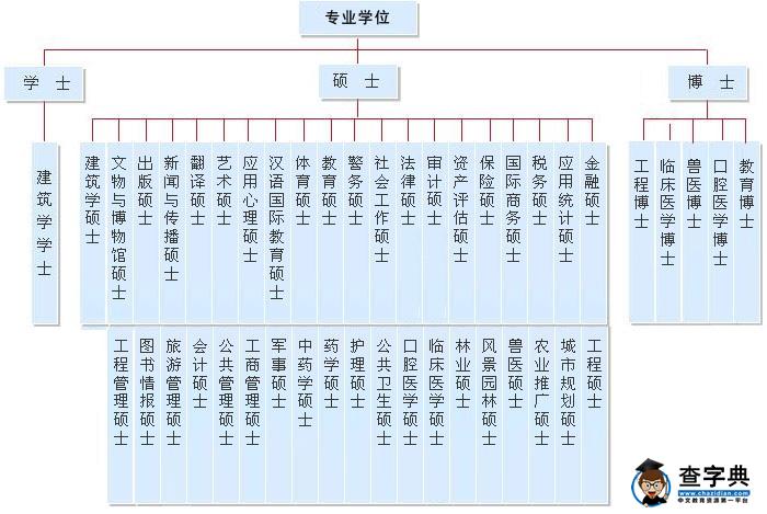 中国学位类型及分支详解2