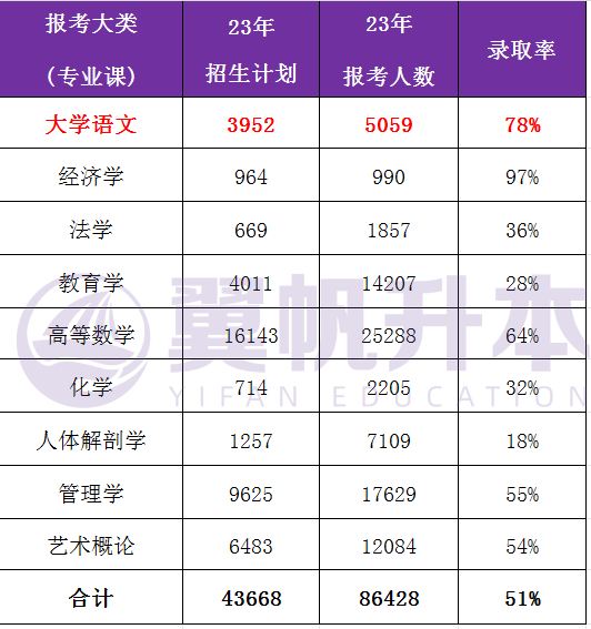 2023年江西专升本文史哲类解析