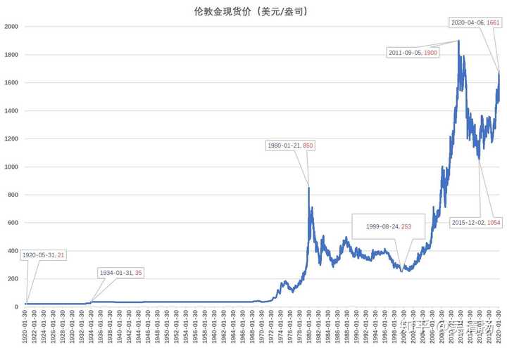 黄金价格历史走势图_历史黄金价格走势图20年_黄金价格历史50年走势