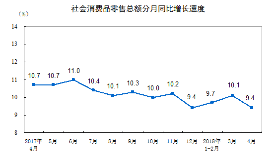 社会消费品零售总额名义增速_社会消费品零售总额运行分析_2018社会消费品零售总额